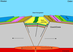 Infografik: warum der Sandstein neben dem Muschelkalk liegt. 